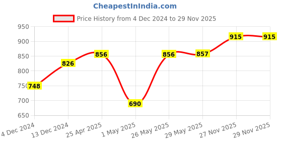 firstcry.com Muren Bus Shaped Foldable Storage Box cum Stool - Sky Blue muren Price History Graph from 4 Dec 2024 to 29 Nov 2025