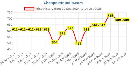 firstcry.com Muren Capsule Umbrella Compact Mini Travel Size Foldable -Blue muren Price History Graph from 29 Sep 2024 to 14 Oct 2025