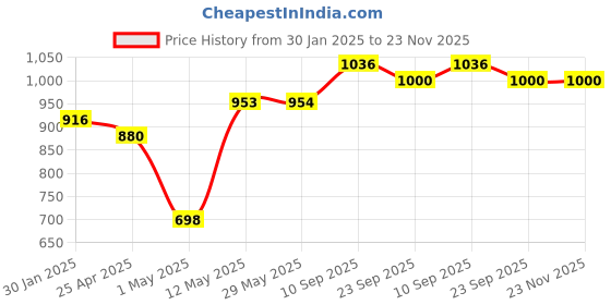firstcry.com MUREN Crawling Crab Baby Tummy Time Gifts for Newborn Babies, Light-Up Walking Dancing toy Moving Crab with Music muren Price History Graph from 30 Jan 2025 to 23 Nov 2025