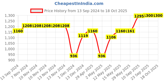 firstcry.com Muren Digital Cartoon Printed Door Curtains Pack of 2 - Multicolor muren Price History Graph from 13 Sep 2024 to 17 Oct 2025