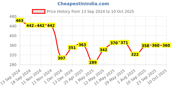 firstcry.com Muren Drawing Magic Water Coloring Reusable Book Pack of 4 (Random Design) muren Price History Graph from 13 Sep 2024 to 10 Oct 2025
