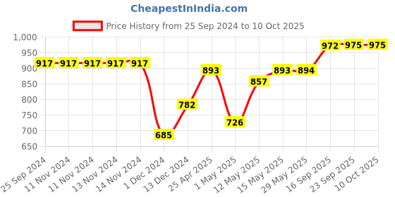 firstcry.com Muren electric space theme gear rotation dancing walking rocket astronaut toys with lighting and music -(Color May Vary) muren Price History Graph from 25 Sep 2024 to 10 Oct 2025