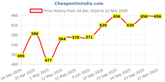 firstcry.com Muren Electronic Cockroach Mouse Vibrating Prank Toy - Black muren Price History Graph from 24 Dec 2024 to 20 Nov 2025