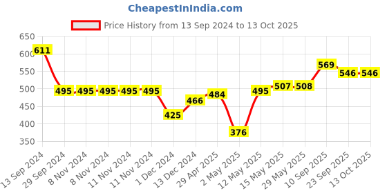 firstcry.com Muren Fancy Magic Umbrella Changing Secret Blossoms Occur With Water Magic-Turquoise (Color May Vary) muren Price History Graph from 13 Sep 2024 to 12 Oct 2025