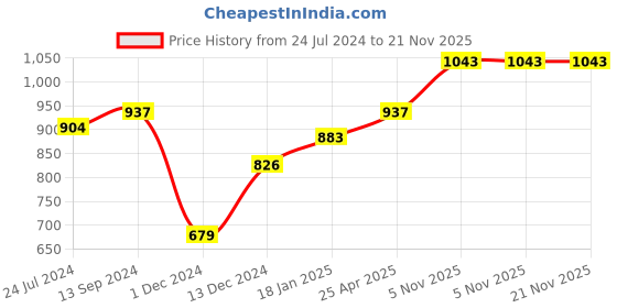 firstcry.com muren Foldable Space Saving Study Multipurpose Table - Orange muren Price History Graph from 24 Jul 2024 to 21 Nov 2025