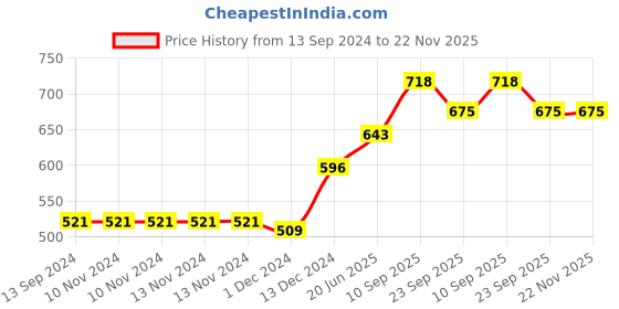firstcry.com Muren Indian Map with State Capitals Educational Toy and Learning Aid for Boys and Girls India Map Puzzle Jigsaw Puzzle 25 Puzzle pcs 35 Flags- Multicolor muren Price History Graph from 13 Sep 2024 to 21 Nov 2025