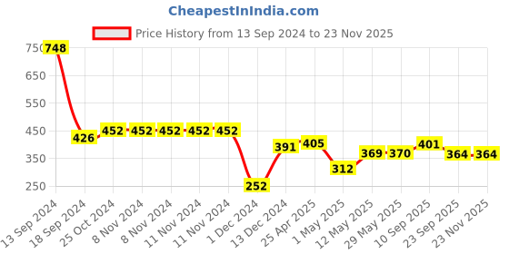 firstcry.com MUREN Jumbo Key Board Shortcut Keys learning Anti-Slip Gaming Mouse Pad-80x30cm - Black muren Price History Graph from 13 Sep 2024 to 23 Nov 2025