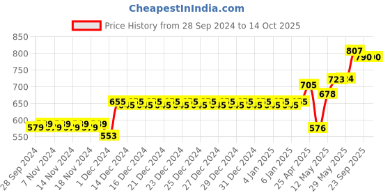 firstcry.com Muren Kids Gears & Bulding Blocks Multicolour - 81 Pieces muren Price History Graph from 28 Sep 2024 to 14 Oct 2025