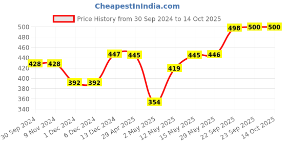 firstcry.com Muren Kids Puzzle Play Mats Hindi Varnamala - Multicolor muren Price History Graph from 30 Sep 2024 to 14 Oct 2025