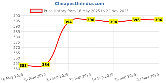 firstcry.com MUREN Kids swimming Goggles 3-7 years, -Anti Fog No leak and Adjustable, Surfing Diving Cute Design Goggles- Color & Design May vary- Pack of 1 muren Price History Graph from 16 May 2025 to 22 Nov 2025