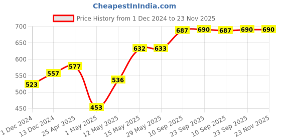 firstcry.com Muren Mist Spray dinosaur Guns Toy Pistols with Light Sound Toy Gun-Multicolor(Color May Vary) muren Price History Graph from 1 Dec 2024 to 22 Nov 2025