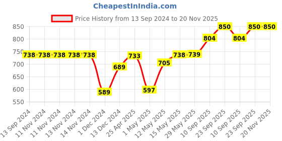 firstcry.com Muren Money Spray Gun-Multicolor(Color May Vary) muren Price History Graph from 13 Sep 2024 to 20 Nov 2025