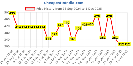 firstcry.com MUREN Moon Ball  High Bouncing Ball Pop -Sports Training Ball Pack of 2 muren Price History Graph from 13 Sep 2024 to 1 Dec 2025