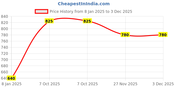 firstcry.com MUREN Pikachu dancing cactus toy Taking Toy Funny Mimicking and dancing cactus with music 120 songs- Pikachu Toy for kids - Blue muren Price History Graph from 8 Jan 2025 to 3 Dec 2025