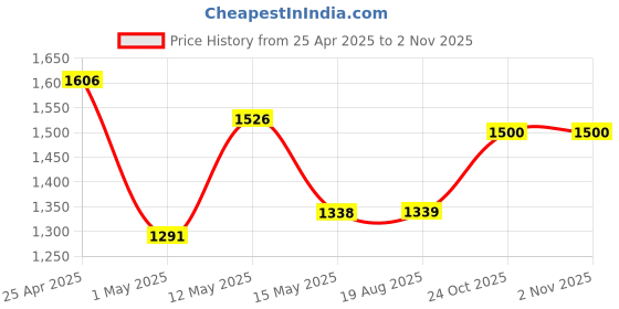 firstcry.com MUREN Pop Up Tent House for Kids- Polyester Outdoor Waterproof Garden Camping House muren Price History Graph from 25 Apr 2025 to 1 Nov 2025