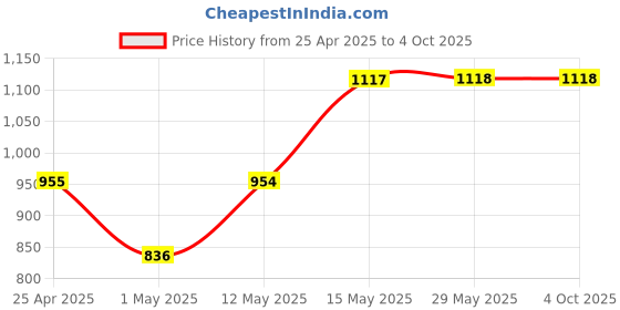 firstcry.com MUREN Prank Toys for kids Vibrating Cockroach And Mouse with Realistic Looking fake Snake toy- Setof 3 muren Price History Graph from 25 Apr 2025 to 4 Oct 2025
