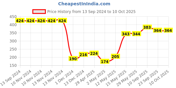 firstcry.com Muren Printed Cotton Anti Roll Pillow Pack Of 3 - Multicolour muren Price History Graph from 13 Sep 2024 to 10 Oct 2025