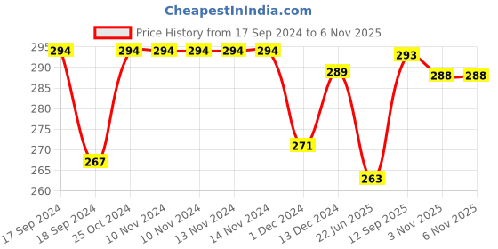 firstcry.com Muren Rainbow Swirl Printed Pencils with Sharpener Pack of 4 - Multicolour muren Price History Graph from 17 Sep 2024 to 6 Nov 2025