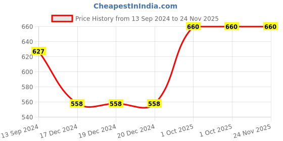 firstcry.com Muren Real Looking Fake Insects Toy Figures Educational Toys Pack of 4 Multicolor - (Color May Vary) muren Price History Graph from 13 Sep 2024 to 24 Nov 2025