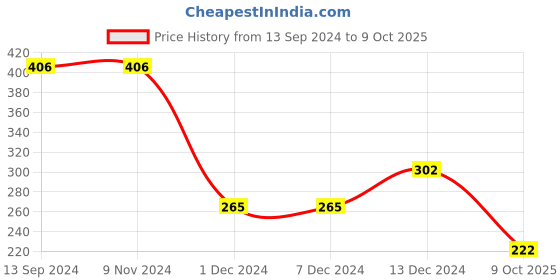 firstcry.com Muren Sank Magic Practice Copybook Number Tracing Book Pack Of 4 - English muren Price History Graph from 13 Sep 2024 to 9 Oct 2025
