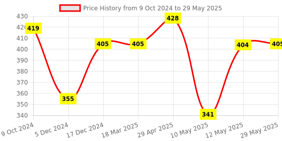 firstcry.com MUREN Shape Shifting Magic Cube 3D 72 shapes Magnetic Cube Variety Changeable Hand Flip Puzzle Toys-Multicolor muren Price History Graph from 9 Oct 2024 to 29 May 2025