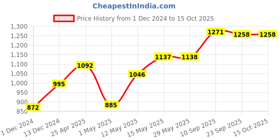 firstcry.com Muren Shut The Box Wooden Dice Game - Multicolor muren Price History Graph from 1 Dec 2024 to 14 Oct 2025