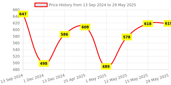 firstcry.com Muren Stacking & Balancing Jenga Game 54 Wooden Blocks with 4 Dice Tumble Tower - Brown muren Price History Graph from 13 Sep 2024 to 29 May 2025
