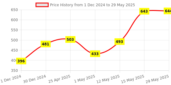 firstcry.com MUREN Stacking Ring Toss Throw Game Multicolor- 19 Pieces muren Price History Graph from 1 Dec 2024 to 29 May 2025