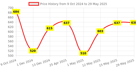 firstcry.com MUREN Tetra Tower Stacking Building Blocks Balance Game, Family Board Games 16 stacking building blocks 22 draw cards - Multicolor muren Price History Graph from 9 Oct 2024 to 29 May 2025