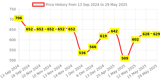 firstcry.com MUREN Tetra Tower Stacking Building Blocks Balance Game, Family Board Games - 39 Pieces muren Price History Graph from 13 Sep 2024 to 29 May 2025