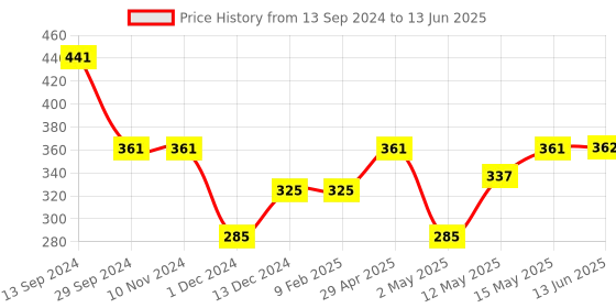firstcry.com Muren Toxic Eva Foam Alphabetic Puzzle Mat ABC + Numbers 1 to 10 Flooring Mat With Interlocking Puzzle Multi Color - 36 Pieces muren Price History Graph from 13 Sep 2024 to 13 Jun 2025