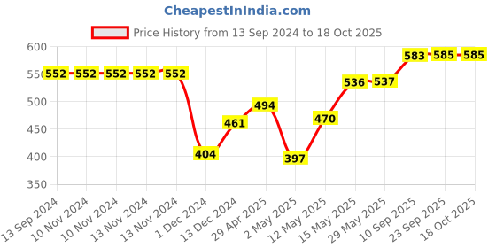 firstcry.com Muren Track Toy With 2 Bouncing Balls For Boys & Girls- Multicolor muren Price History Graph from 13 Sep 2024 to 18 Oct 2025