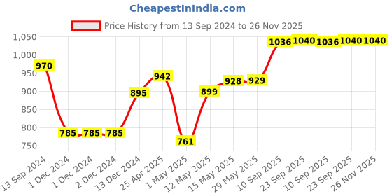 firstcry.com MUREN Traditional Indian Ludo Board game  - Multicolor muren Price History Graph from 13 Sep 2024 to 25 Nov 2025