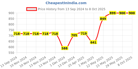 firstcry.com Muren Tree Shape Wall Mounted Shelf - Brown muren Price History Graph from 13 Sep 2024 to 7 Oct 2025