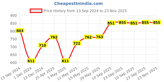 firstcry.com MUREN U-Shaped Wall Shelves Pack of 3 - MultiColor muren Price History Graph from 13 Sep 2024 to 23 Nov 2025
