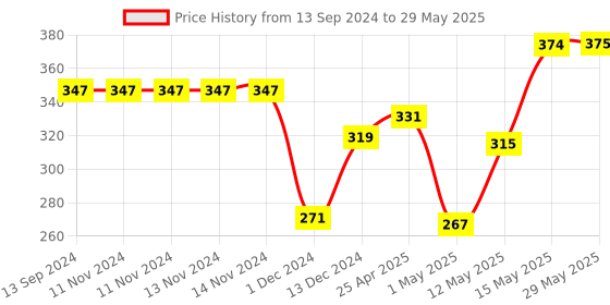 firstcry.com Muren Unique Throw And Catch Suction Ball (Color May vary) muren Price History Graph from 13 Sep 2024 to 29 May 2025