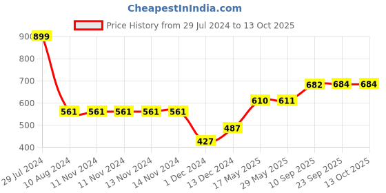 firstcry.com Muren Wall Mount Set Top Box Stand -Brown muren Price History Graph from 29 Jul 2024 to 13 Oct 2025