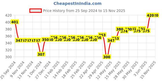 firstcry.com Muren Watercolor Painting Book with Brush for Kid Set of 3 Multicolor muren Price History Graph from 25 Sep 2024 to 15 Nov 2025