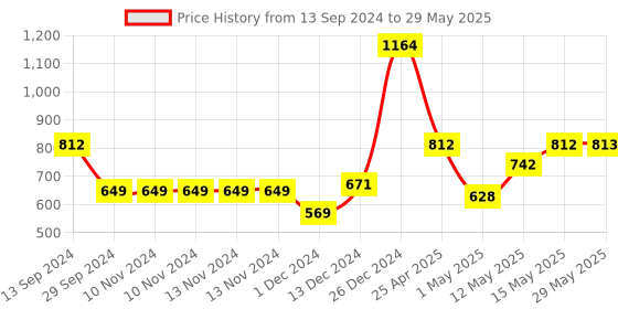 firstcry.com Muren Wooden Dart Board Game With 3 Darts - Multicolor muren Price History Graph from 13 Sep 2024 to 29 May 2025