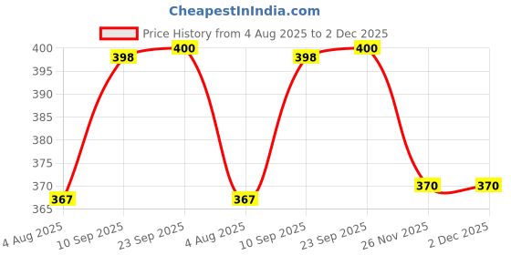 firstcry.com MUREN Wooden intelligence Puzzle Blocks Geometric Tangram Blocks Puzzle for Kids & Adults, Brain Teasers Toy for All Ages Educational Gift-Pack of 1 muren Price History Graph from 4 Aug 2025 to 1 Dec 2025