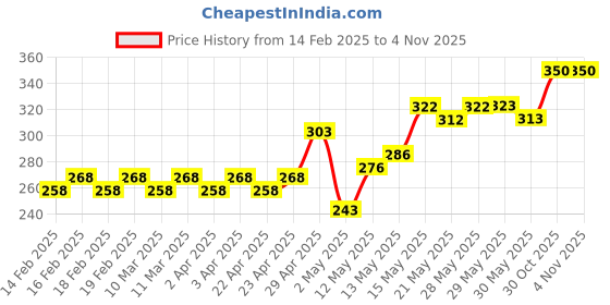 firstcry.com muren Muren2 in 1 Watercolor Painting and scratch Book Pack of 3 (Random Design), Children Colorful Scratch Painting Paper DIY Scratch Sparkling Painting-Multicolor muren Price History Graph from 14 Feb 2025 to 2 Nov 2025