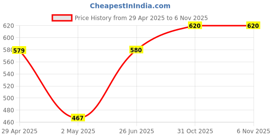 firstcry.com muren MurenDouble Outline Metallic Glitter Waterproof Marker Pens -Multicolor muren Price History Graph from 29 Apr 2025 to 6 Nov 2025