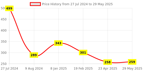 firstcry.com taruh kids Mushroom & Ice-cream Neem Teether taruh kids Price History Graph from 27 Jul 2024 to 29 May 2025