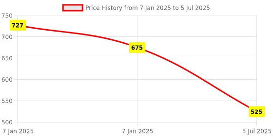 firstcry.com akn toys Musical Cartoon Dancing Duck Toy  360 Degree Rotating Robotic Toy(color may vary) akn toys Price History Graph from 7 Jan 2025 to 5 Jul 2025
