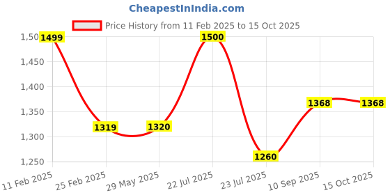 firstcry.com fantasy india Musical Dancing and Singing Plush Rabbit Soft Toy Pink - Height 28 cm fantasy india Price History Graph from 11 Feb 2025 to 14 Oct 2025
