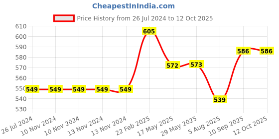 firstcry.com niyamat Musical Funny Dancing Fire Fighter Rescue Elephant Robot Toy For Kids with Colorful 3D Light Effects & Music Amazing Dancing Action Moves & Gift For Childrens - Red niyamat Price History Graph from 26 Jul 2024 to 12 Oct 2025