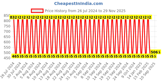 firstcry.com fab n funky Musical Talking Tom Cat - Grey fab n funky Price History Graph from 26 Jul 2024 to 28 Nov 2025
