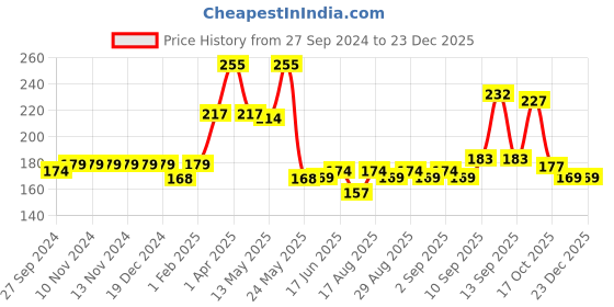 firstcry.com Mustang Ankle Length School Socks Solids Pack of 3 - Black mustang Price History Graph from 27 Sep 2024 to 23 Dec 2025