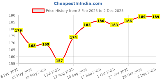 firstcry.com Mustang Ankle Length School Socks Solids Pack of 3 - Blue mustang Price History Graph from 8 Feb 2025 to 1 Dec 2025