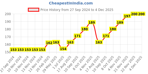 firstcry.com Mustang Ankle Length Socks Pack of 3 - Pink Beige mustang Price History Graph from 27 Sep 2024 to 4 Dec 2025